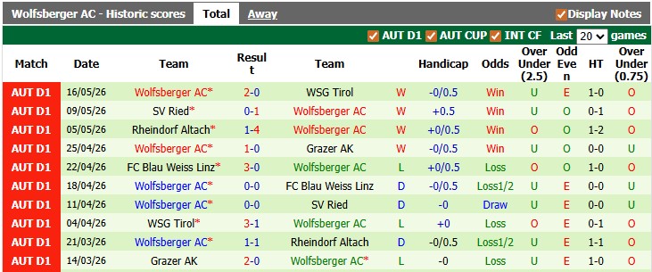 Nhận định, soi kèo SV Ried vs Wolfsberger, 23h30 ngày 19/5: Một mất một còn - Ảnh 2