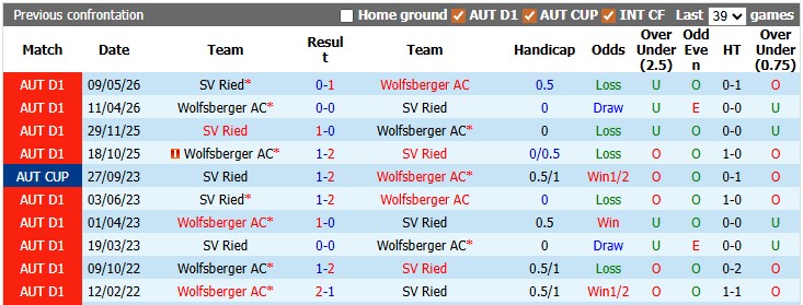 Nhận định, soi kèo SV Ried vs Wolfsberger, 23h30 ngày 19/5: Một mất một còn - Ảnh 3