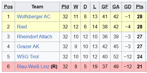Nhận định, soi kèo SV Ried vs Wolfsberger, 23h30 ngày 19/5: Một mất một còn - Ảnh 4