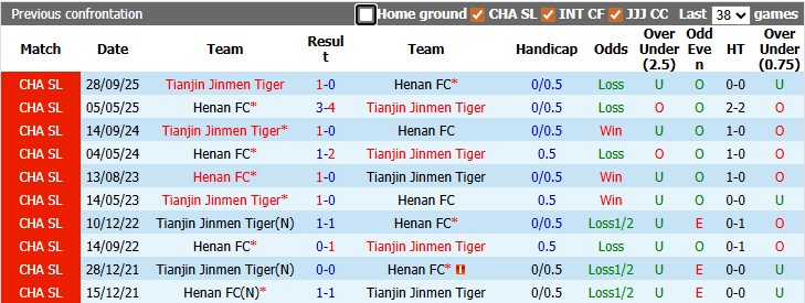 Nhận định, soi kèo Tianjin Jinmen vs Henan FC, 18h35 ngày 19/5: Dĩ hòa vi quý - Ảnh 3