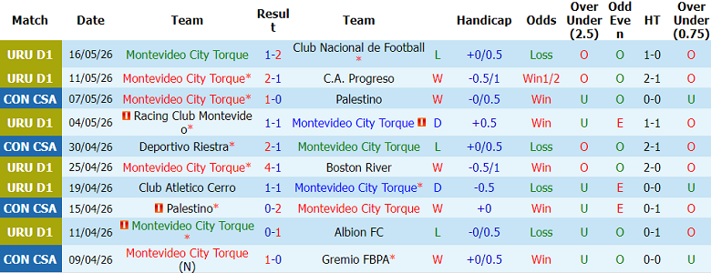 Nhận định soi kèo Torque vs Deportivo Riestra, 05h00 ngày 20/5: Đòi nợ - Ảnh 1