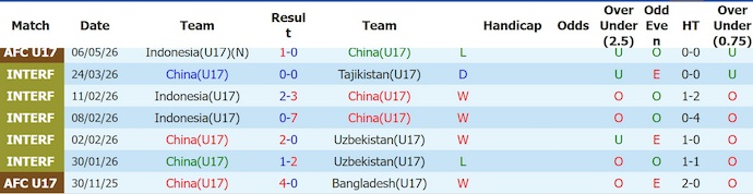 Nhận định, soi kèo U17 Trung Quốc vs U17 Australia, 1h30 ngày 20/5: Khác biệt đẳng cấp - Ảnh 1
