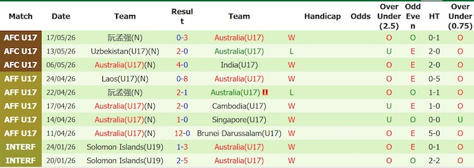 Nhận định, soi kèo U17 Trung Quốc vs U17 Australia, 1h30 ngày 20/5: Khác biệt đẳng cấp - Ảnh 2