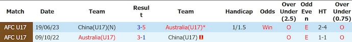 Nhận định, soi kèo U17 Trung Quốc vs U17 Australia, 1h30 ngày 20/5: Khác biệt đẳng cấp - Ảnh 3