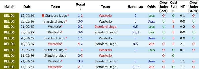 Nhận định, soi kèo Westerlo vs Standard Liege, 1h30 ngày 20/5: Chủ nhà thất thế - Ảnh 3