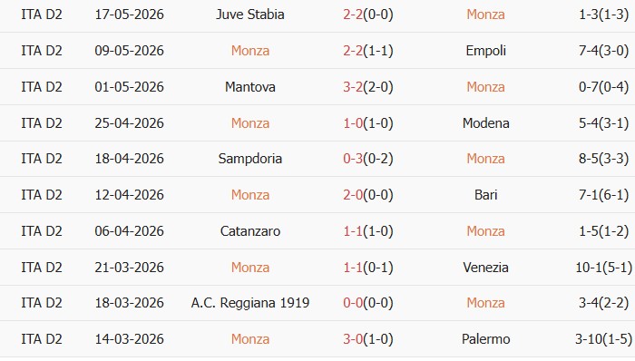 Soi kèo góc AC Monza vs SS Juve Stabia, 01h00 ngày 20/05 - Ảnh 1