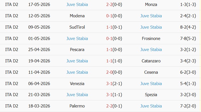 Soi kèo góc AC Monza vs SS Juve Stabia, 01h00 ngày 20/05 - Ảnh 2
