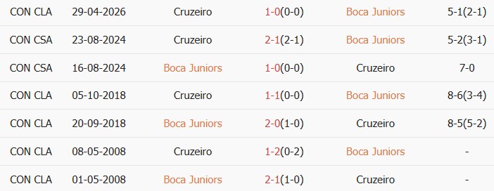 Soi kèo góc Boca Juniors vs Cruzeiro, 07h30 ngày 20/05 - Ảnh 3
