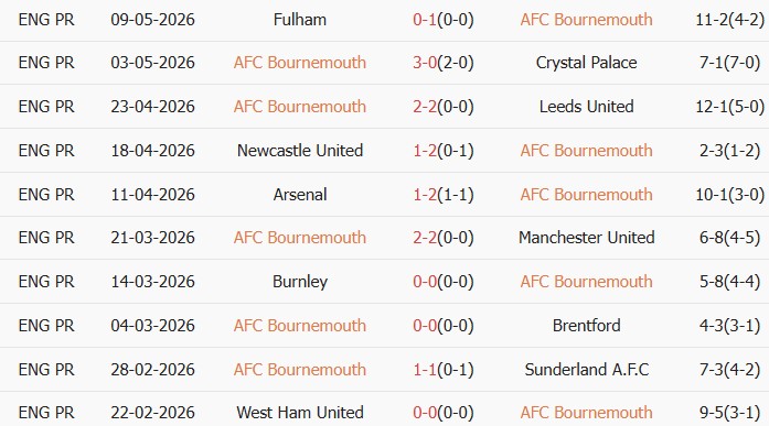 Soi kèo góc Bournemouth vs Man City, 01h30 ngày 20/05 - Ảnh 1