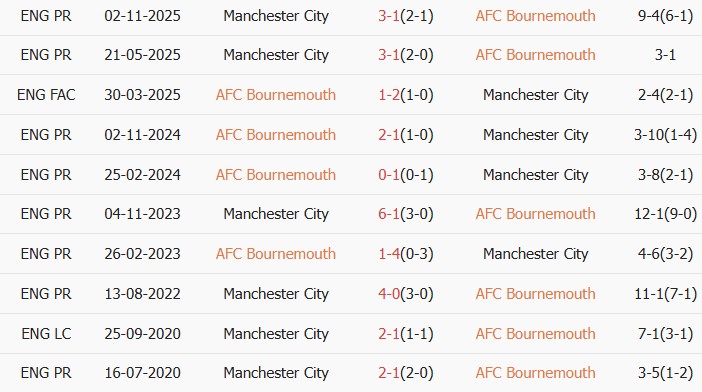Soi kèo góc Bournemouth vs Man City, 01h30 ngày 20/05 - Ảnh 3