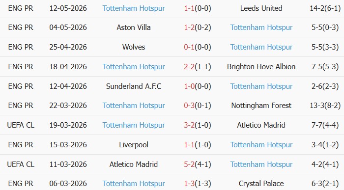 Soi kèo góc Chelsea vs Tottenham Hotspur, 02h15 ngày 20/05 - Ảnh 2