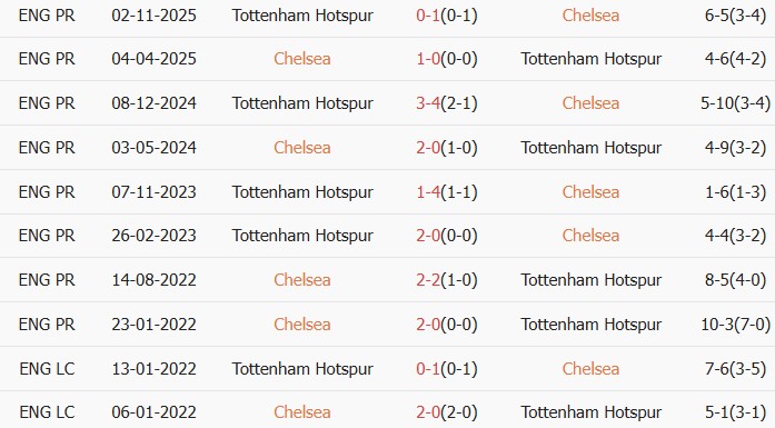 Soi kèo góc Chelsea vs Tottenham Hotspur, 02h15 ngày 20/05 - Ảnh 3