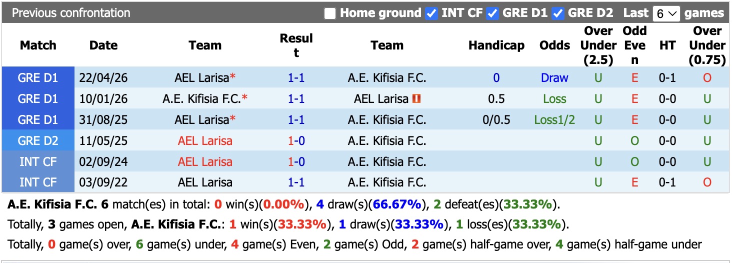 Nhận định, soi kèo A.E. Kifisia vs AEL Larisa, 23h00 ngày 21/5: Kịch bản cũ - Ảnh 3