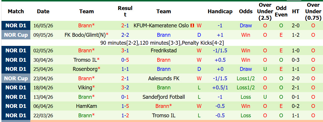 Nhận định, soi kèo Aalesunds vs Brann, 01h00 ngày 21/5: Hồi sinh mạnh mẽ - Ảnh 3