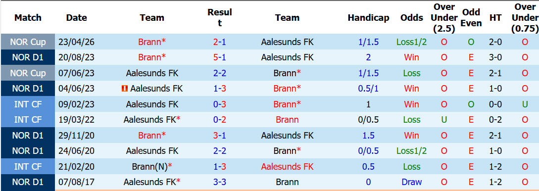 Nhận định, soi kèo Aalesunds vs Brann, 01h00 ngày 21/5: Hồi sinh mạnh mẽ - Ảnh 4