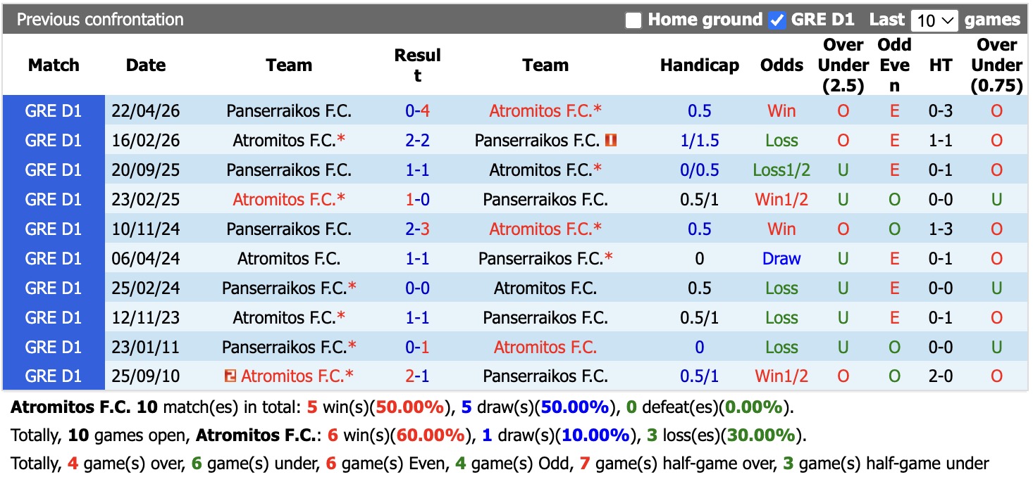 Nhận định, soi kèo Atromitos vs Panserraikos, 23h00 ngày 21/5: Tin vào Atromitos - Ảnh 3