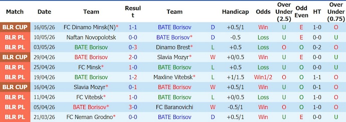 Nhận định, soi kèo BATE Borisov  vs Dinamo Minsk, 0h30 ngày 21/5: Chủ nhà sa sút - Ảnh 1