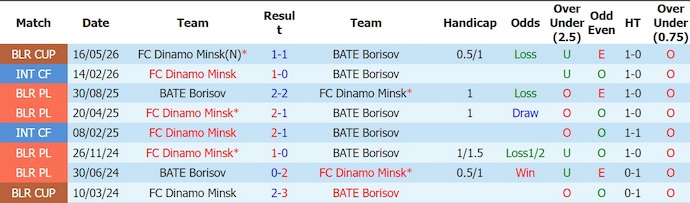 Nhận định, soi kèo BATE Borisov  vs Dinamo Minsk, 0h30 ngày 21/5: Chủ nhà sa sút - Ảnh 3