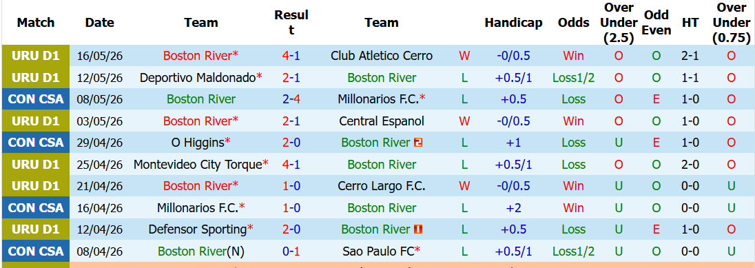 Nhận định, soi kèo Boston River vs O Higgins, 05h00 ngày 21/5: Dễ dàng tung cờ trắng - Ảnh 2