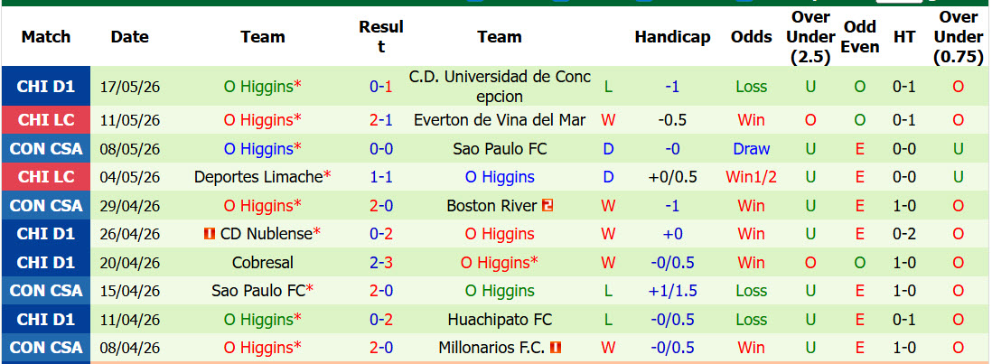 Nhận định, soi kèo Boston River vs O Higgins, 05h00 ngày 21/5: Dễ dàng tung cờ trắng - Ảnh 3