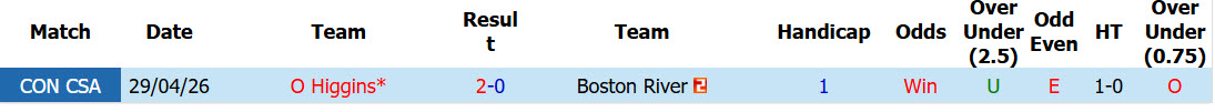 Nhận định, soi kèo Boston River vs O Higgins, 05h00 ngày 21/5: Dễ dàng tung cờ trắng - Ảnh 4