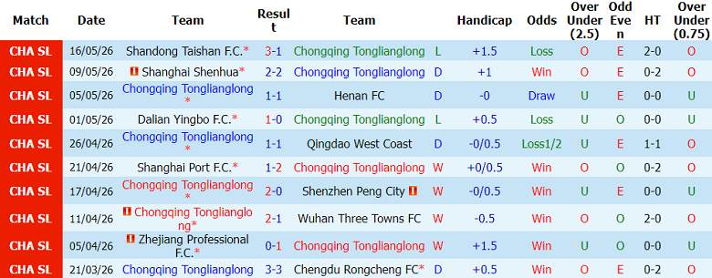 Nhận định soi kèo Chongqing Tonglianglong vs Yunnan Yukun, 19h00 ngày 20/5: Lên Top 2 - Ảnh 1