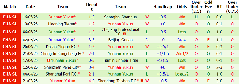 Nhận định soi kèo Chongqing Tonglianglong vs Yunnan Yukun, 19h00 ngày 20/5: Lên Top 2 - Ảnh 2