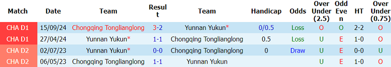 Nhận định soi kèo Chongqing Tonglianglong vs Yunnan Yukun, 19h00 ngày 20/5: Lên Top 2 - Ảnh 3