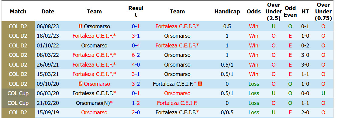 Nhận định, soi kèo Fortaleza vs Orsomarso, 03h00 ngày 21/5: Đè bẹp đối thủ - Ảnh 4