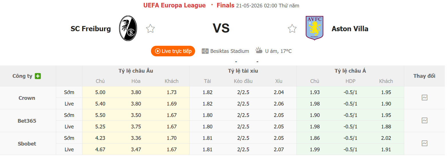 Nhận định, soi kèo Freiburg vs Aston Villa, 01h00 ngày 21/5: Thiết lập kỷ lục - Ảnh 2