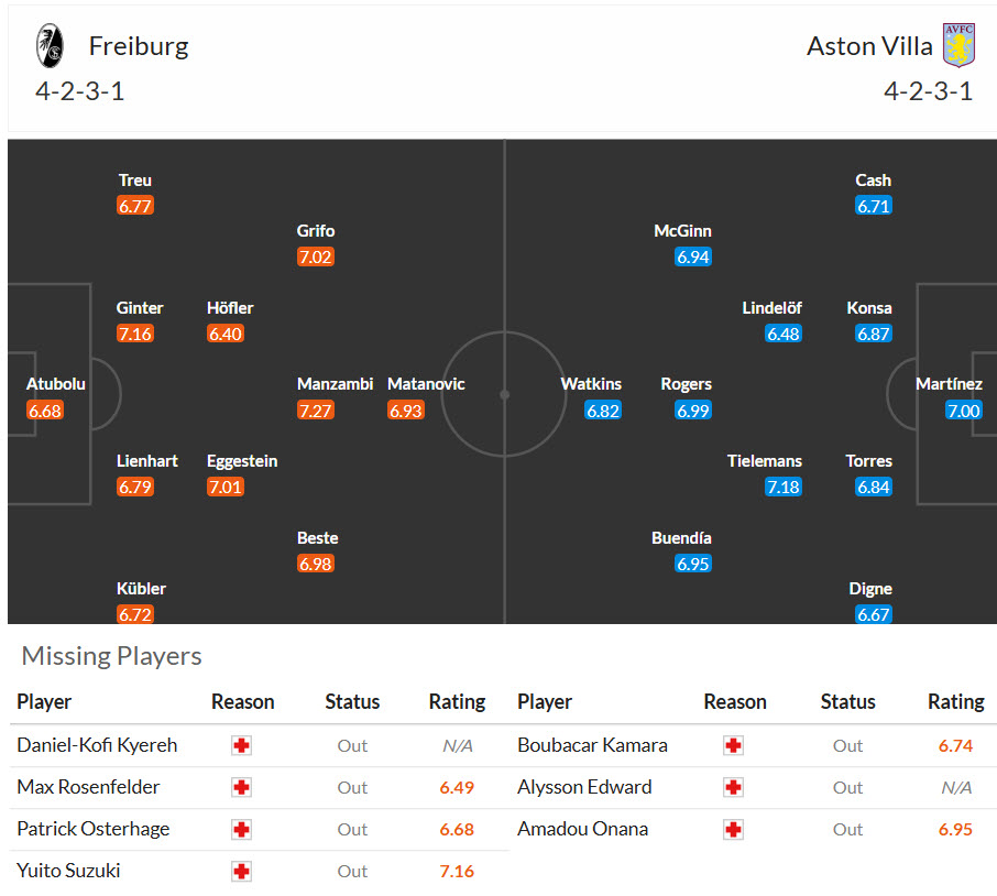 Nhận định, soi kèo Freiburg vs Aston Villa, 01h00 ngày 21/5: Thiết lập kỷ lục - Ảnh 5