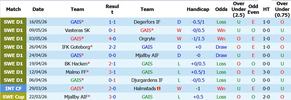 Nhận định soi kèo GAIS vs Hammarby, 00h00 ngày 21/5: Khách át chủ - Ảnh 1