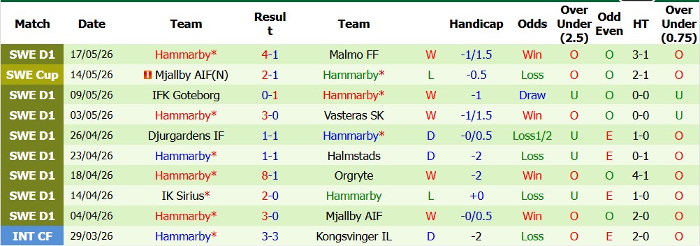 Nhận định soi kèo GAIS vs Hammarby, 00h00 ngày 21/5: Khách át chủ - Ảnh 2