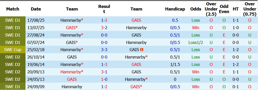 Nhận định soi kèo GAIS vs Hammarby, 00h00 ngày 21/5: Khách át chủ - Ảnh 3
