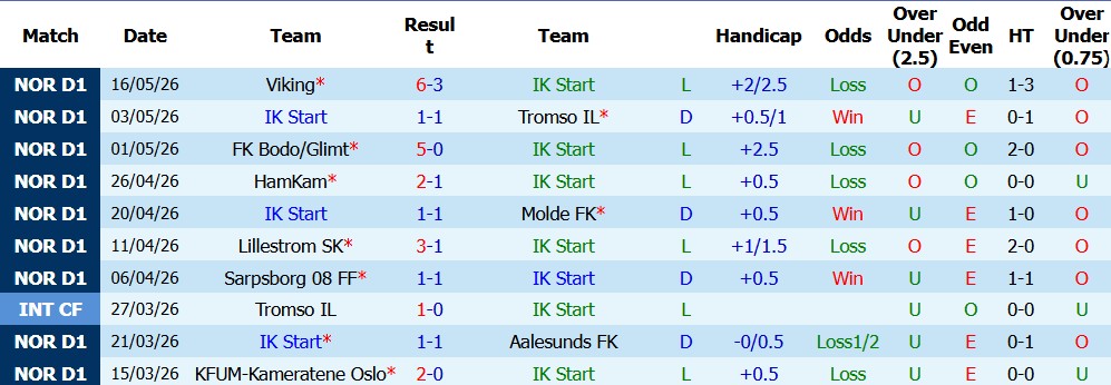 Nhận định soi kèo IK Start vs Bodo/Glimt, 22h59 ngày 20/5: Khách gặp khó - Ảnh 2