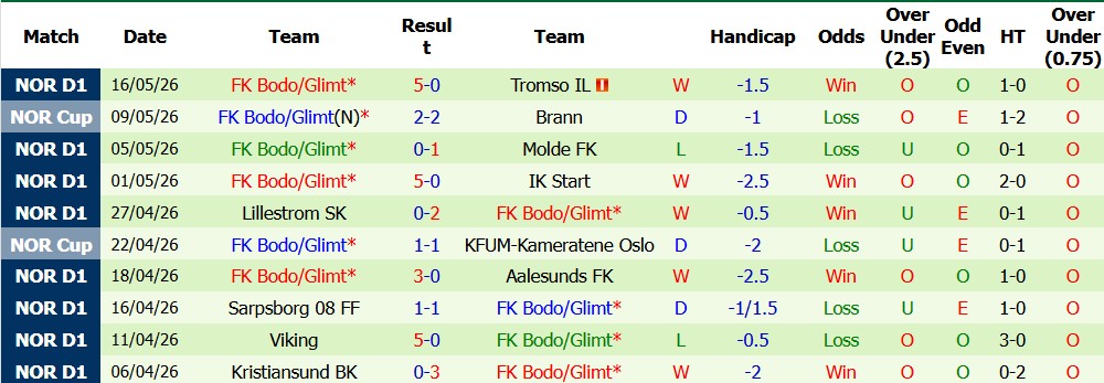 Nhận định soi kèo IK Start vs Bodo/Glimt, 22h59 ngày 20/5: Khách gặp khó - Ảnh 3