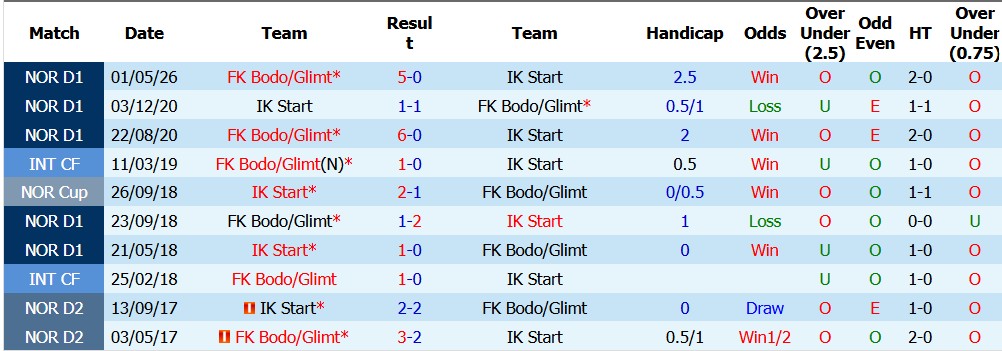 Nhận định soi kèo IK Start vs Bodo/Glimt, 22h59 ngày 20/5: Khách gặp khó - Ảnh 4