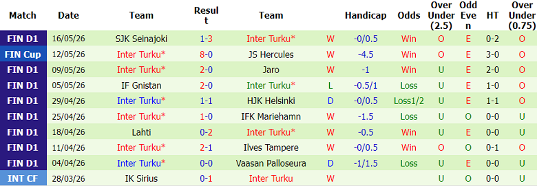 Nhận định soi kèo Ilves vs Inter Turku, 22h00 ngày 20/5: Khách hoan ca - Ảnh 2