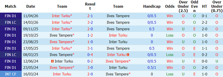 Nhận định soi kèo Ilves vs Inter Turku, 22h00 ngày 20/5: Khách hoan ca - Ảnh 3