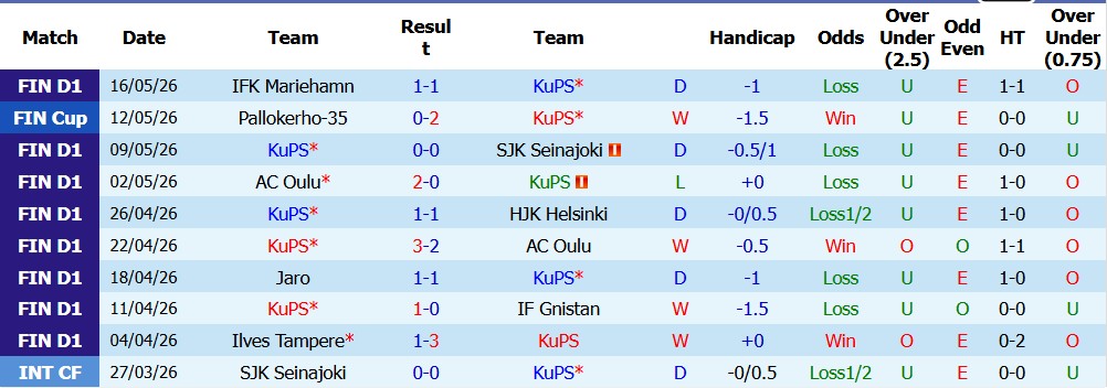 Nhận định soi kèo KuPS vs Jaro, 22h59 ngày 20/5: Khác biệt đẳng cấp - Ảnh 1