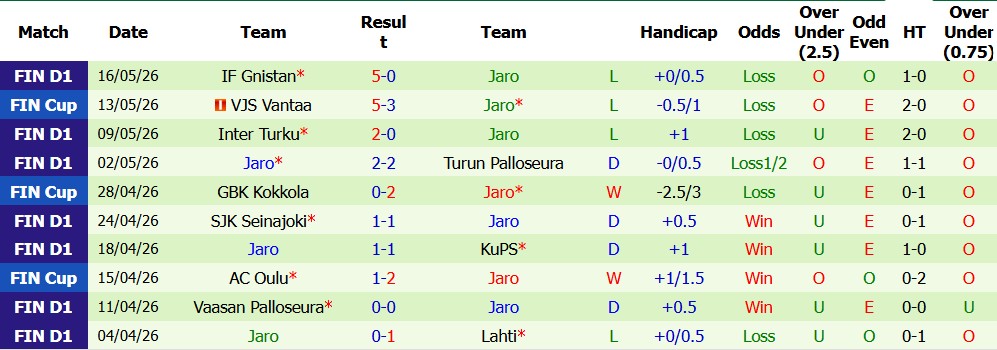 Nhận định soi kèo KuPS vs Jaro, 22h59 ngày 20/5: Khác biệt đẳng cấp - Ảnh 2