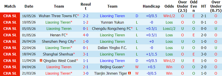 Nhận định soi kèo Liaoning Tieren vs Qingdao Hainiu, 18h00 ngày 20/5: Thua tiếp - Ảnh 1