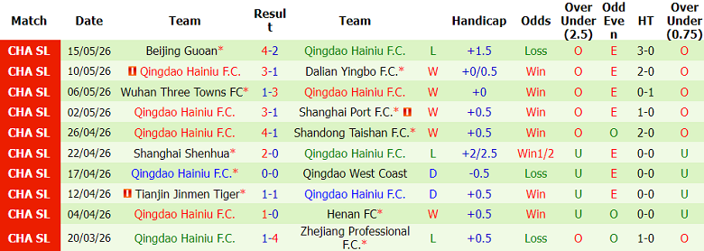Nhận định soi kèo Liaoning Tieren vs Qingdao Hainiu, 18h00 ngày 20/5: Thua tiếp - Ảnh 2