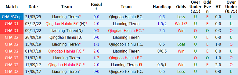 Nhận định soi kèo Liaoning Tieren vs Qingdao Hainiu, 18h00 ngày 20/5: Thua tiếp - Ảnh 3