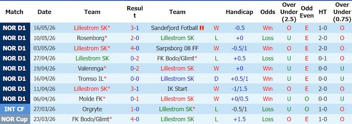Nhận định, soi kèo Lillestrom vs Kristiansund, 0h00 ngày 21/5: Khó có bất ngờ - Ảnh 1