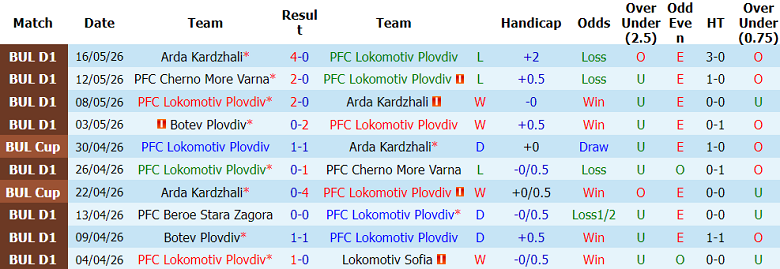 Nhận định soi kèo Lokomotiv Plovdiv vs CSKA Sofia, 23h00 ngày 20/5: Khó cản - Ảnh 1