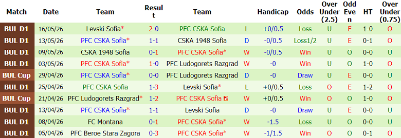 Nhận định soi kèo Lokomotiv Plovdiv vs CSKA Sofia, 23h00 ngày 20/5: Khó cản - Ảnh 2