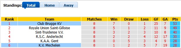 Nhận định, soi kèo Mechelen vs Club Brugge, 1h30 ngày 22/5: Chạm tay vào ngôi vương - Ảnh 4