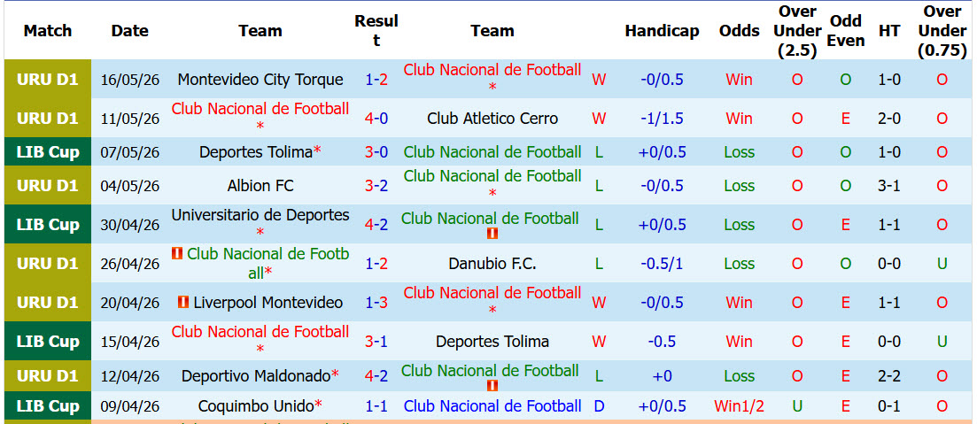 Nhận định, soi kèo Nacional vs Universitario de Deportes, 05h00 ngày 21/5: Thay đổi cục diện - Ảnh 2