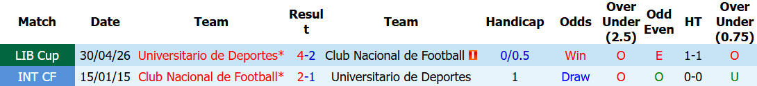 Nhận định, soi kèo Nacional vs Universitario de Deportes, 05h00 ngày 21/5: Thay đổi cục diện - Ảnh 4
